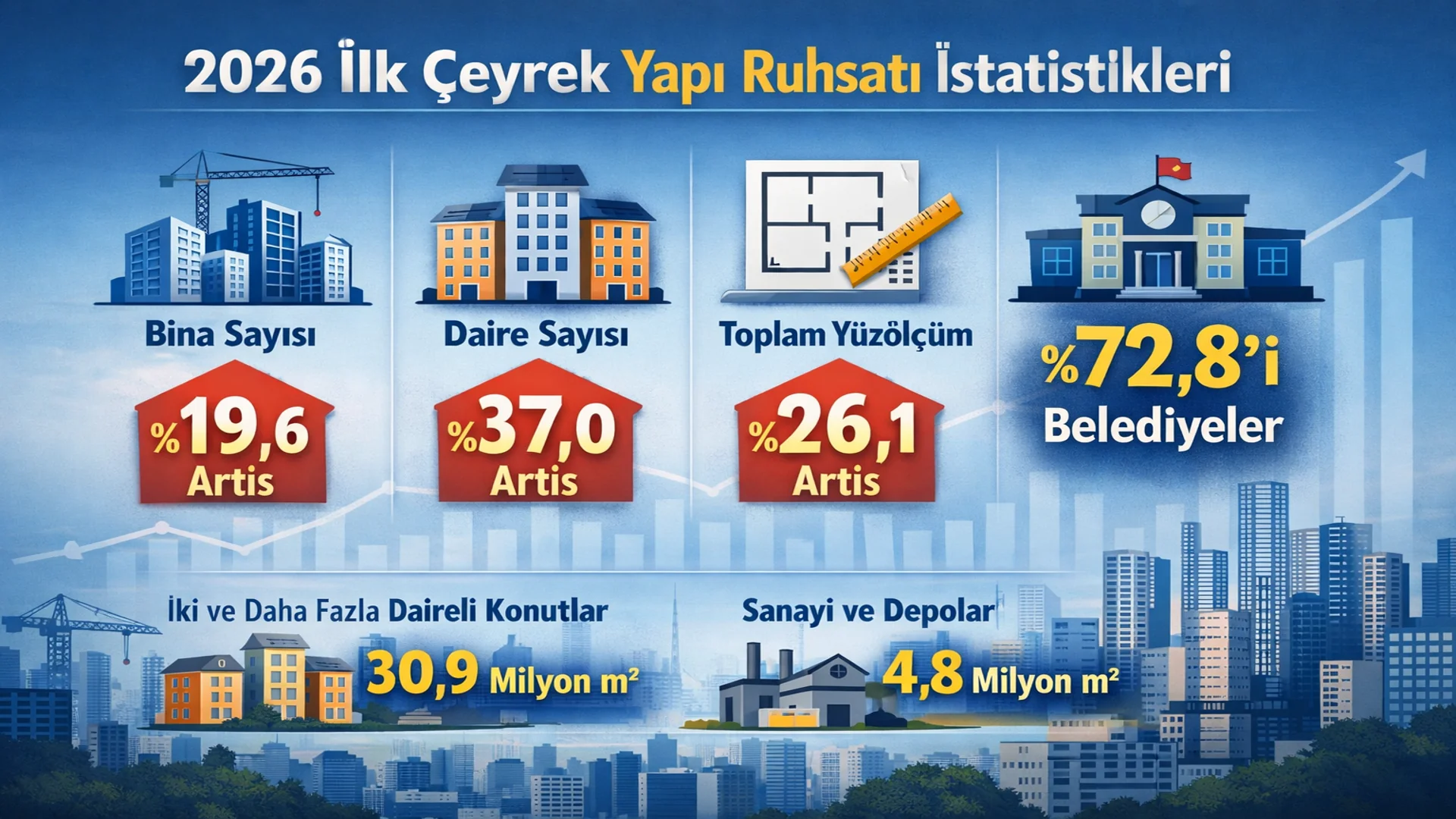 Yapı Ruhsatı ve İzin Belgelerinde 2026 İlk Çeyrek Artışı