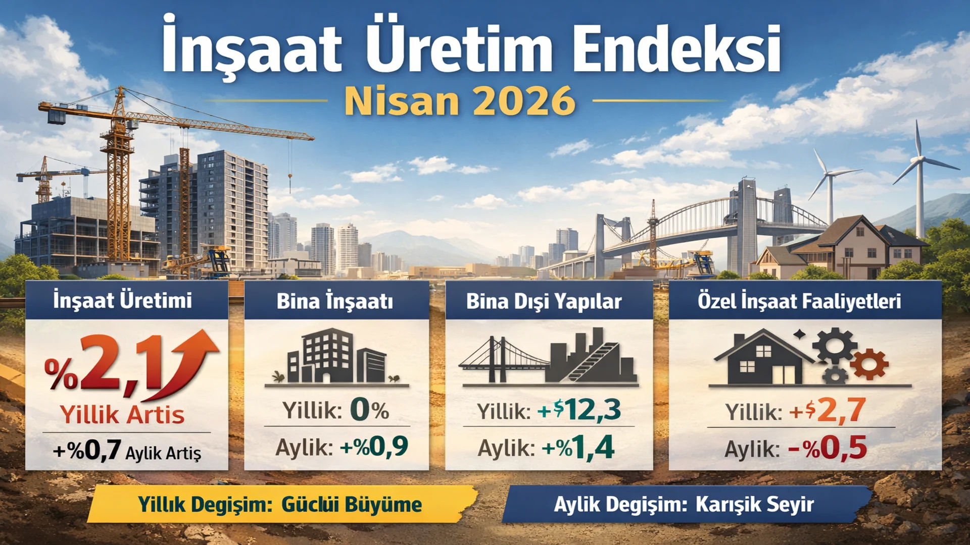 İnşaat Üretimi Yükselişini Sürdürdü Nisan 2026