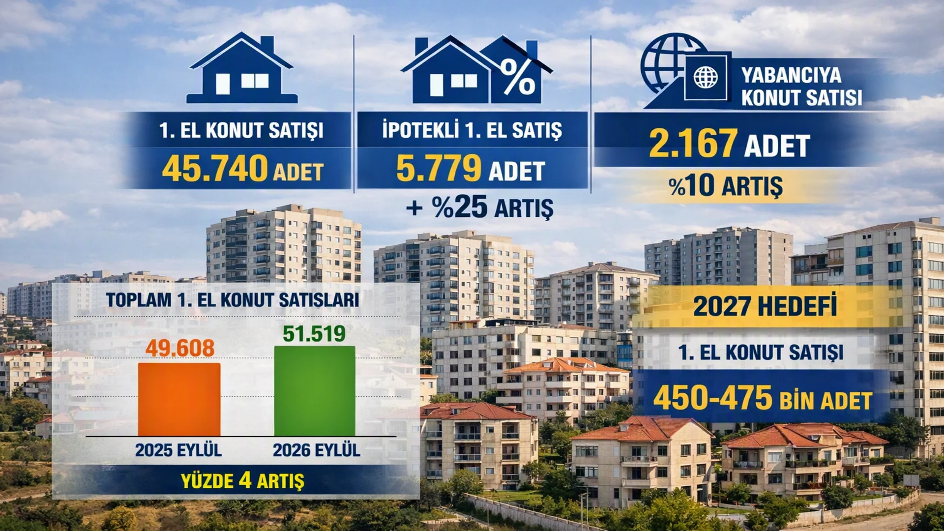 Eylül’de İpotekli Satışlarda %25 Artış